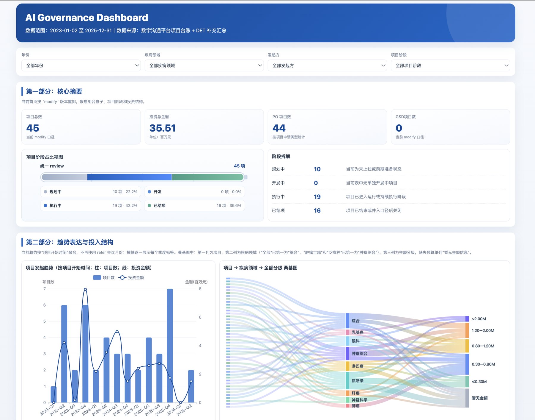 AI Governance Dashboard 数据看板截图
